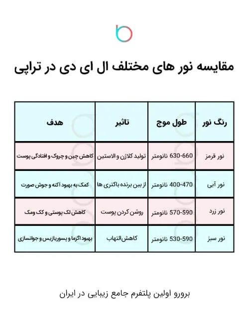 انواع ال ای دی تراپی